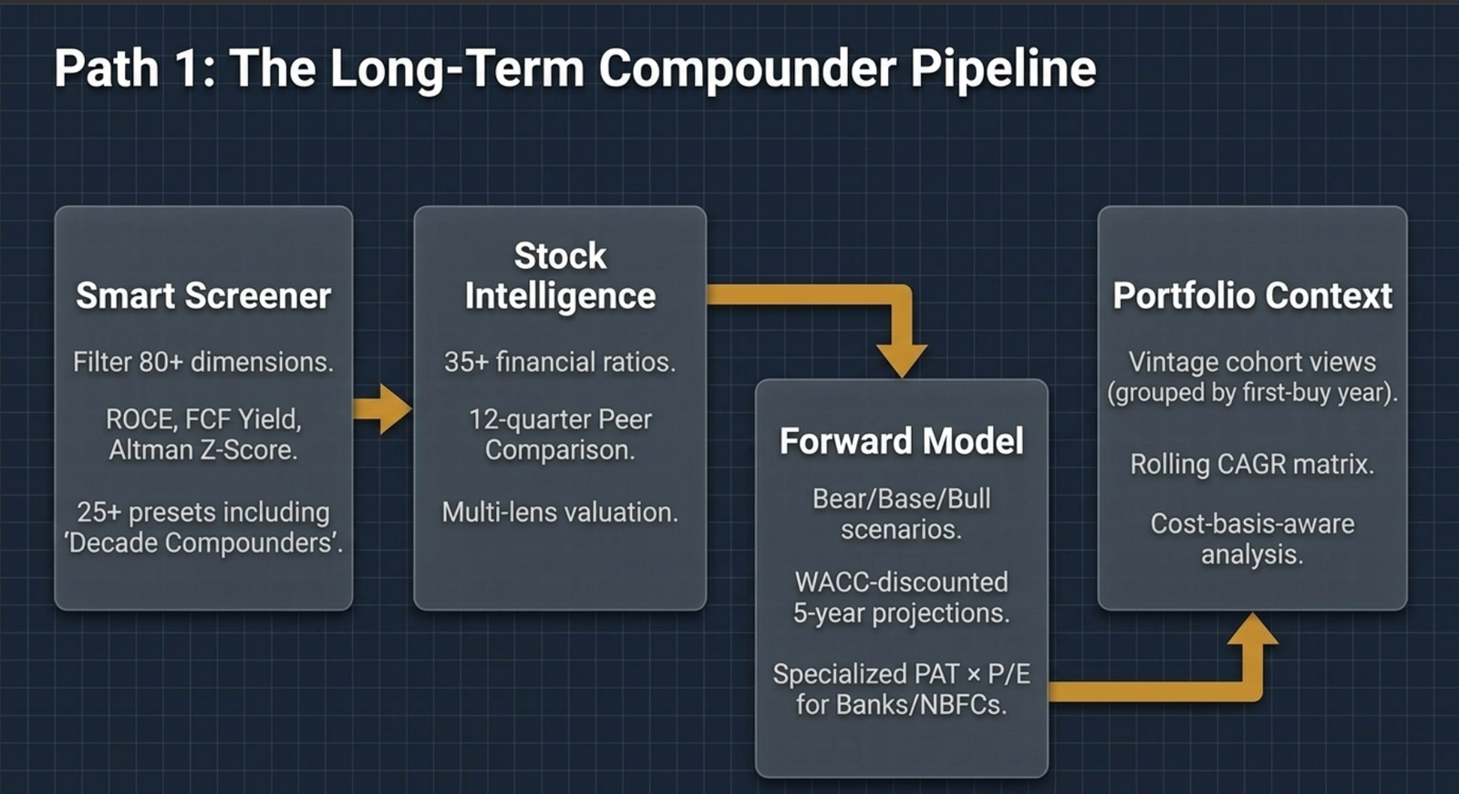 Path 1, the Long-Term Compounder Pipeline: Smart Screener (80+ dimensions, ROCE, FCF Yield, Altman Z-Score, 25+ presets) to Stock Intelligence (35+ ratios, 12-quarter peer comparison, multi-lens valuation) to Forward Model (Bear/Base/Bull, WACC-discounted 5-year projections, specialised PAT times P/E for banks/NBFCs) to Portfolio Context (vintage cohort views, rolling CAGR matrix, cost-basis-aware analysis)