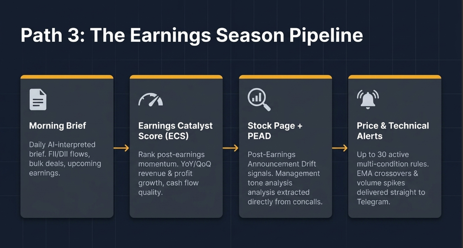 Path 3, the Earnings Season Pipeline: Morning Brief (daily AI-interpreted brief, FII/DII flows, bulk deals, upcoming earnings) to Earnings Catalyst Score (ranks post-earnings momentum by YoY/QoQ revenue and profit growth, cash flow quality) to Stock Page plus PEAD (Post-Earnings Announcement Drift signals, management tone extracted from concalls) to Price and Technical Alerts (up to 30 active multi-condition rules, EMA crossovers and volume spikes delivered to Telegram)