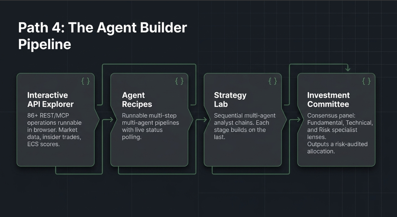 Path 4, the Agent Builder Pipeline: Interactive API Explorer (86+ REST/MCP operations runnable in-browser) to Agent Recipes (runnable multi-step multi-agent pipelines with live status polling) to Strategy Lab (sequential multi-agent analyst chains, each stage building on the last) to Investment Committee (consensus panel across Fundamental, Technical, and Risk specialist lenses, outputs a risk-audited allocation)
