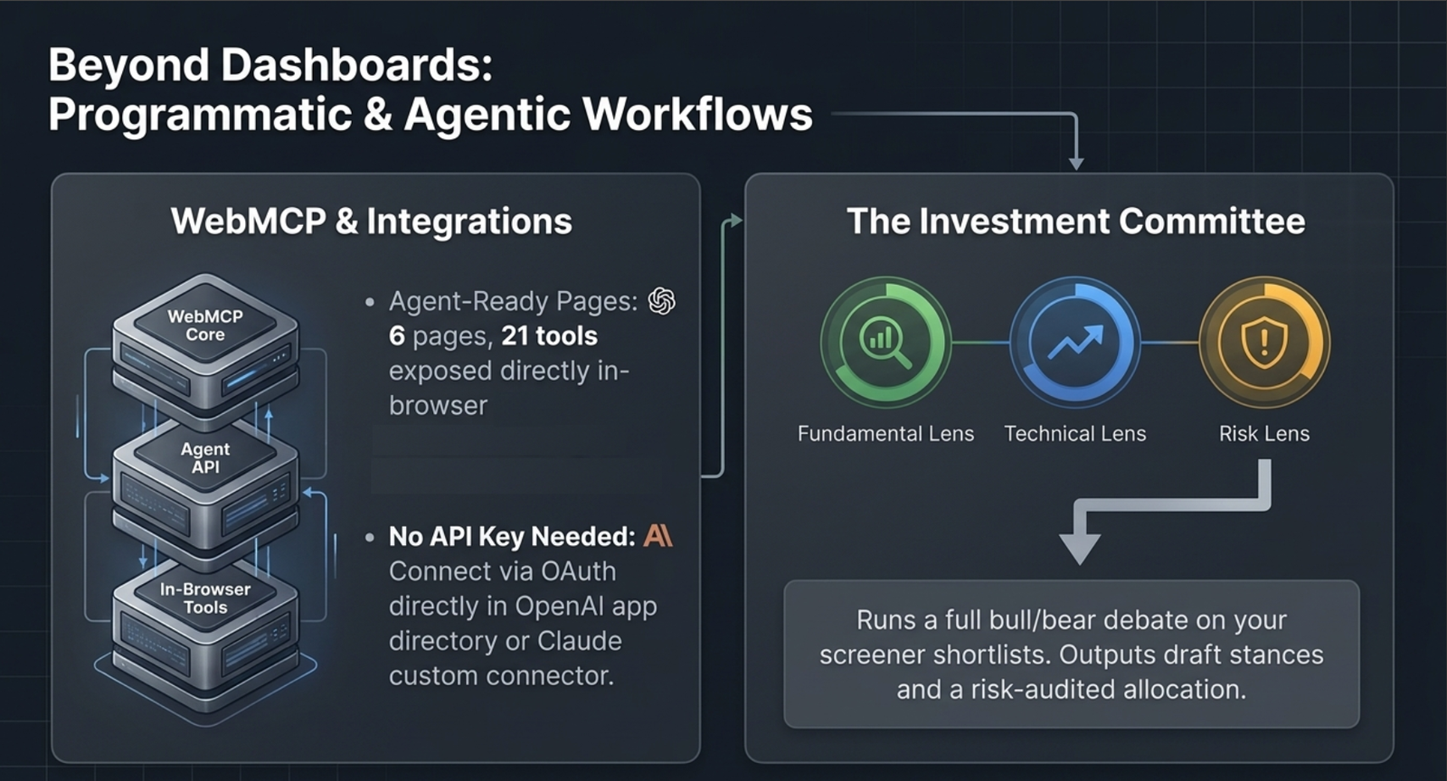 Beyond dashboards, programmatic and agentic workflows: WebMCP Core exposing 6 agent-ready pages and 21 tools directly in-browser, no API key needed via OAuth in the OpenAI app directory or Claude custom connector; feeding into the Investment Committee's Fundamental, Technical, and Risk lenses, which runs a full bull/bear debate on your screener shortlists and outputs draft stances plus a risk-audited allocation