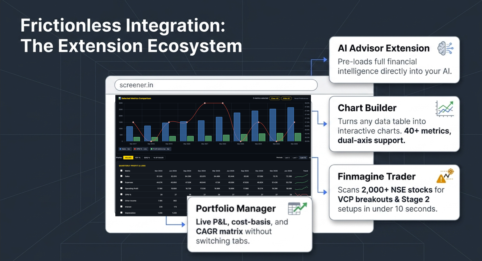 The Extension Ecosystem on Screener.in: AI Advisor Extension pre-loading full financial intelligence into your AI, Chart Builder turning a quarterly profit and loss data table into an interactive dual-axis chart (Sales, OPM%, Profit before tax) with 40+ metrics support, Finmagine Trader scanning 2,000+ NSE stocks for VCP breakouts and Stage 2 setups, and Portfolio Manager showing live P&L, cost-basis, and CAGR matrix in a sidebar