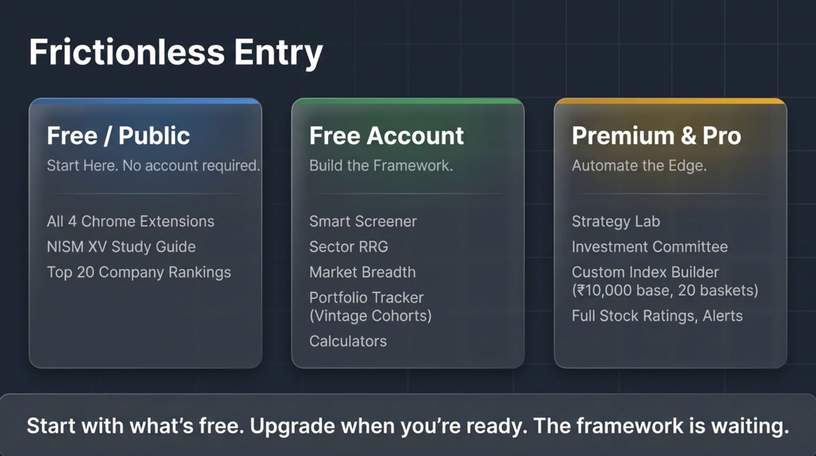Frictionless entry, quick overview: Free/Public — start here, no account required (4 Chrome extensions, NISM XV study guide, Top 20 company rankings); Free Account — build the framework (Smart Screener, Sector RRG, Market Breadth, Portfolio Tracker with vintage cohorts, Calculators); Premium and Pro — automate the edge (Strategy Lab, Investment Committee, Custom Index Builder, full Stock Ratings, Alerts)