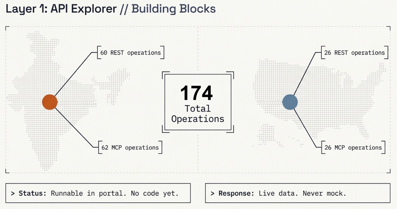 Layer 1, API Explorer: 60 REST plus 62 MCP operations for India, 26 REST plus 26 MCP for the US, 174 total operations, runnable in the portal with no code, live data never mock