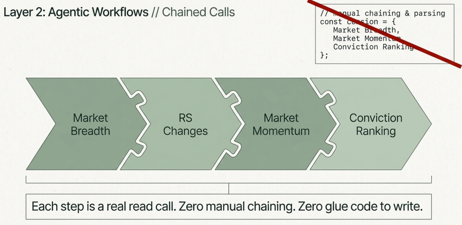 Layer 2, Agentic Workflows: Market Breadth, RS Changes, Market Momentum, and Conviction Ranking chained in one execution, zero manual chaining, zero glue code