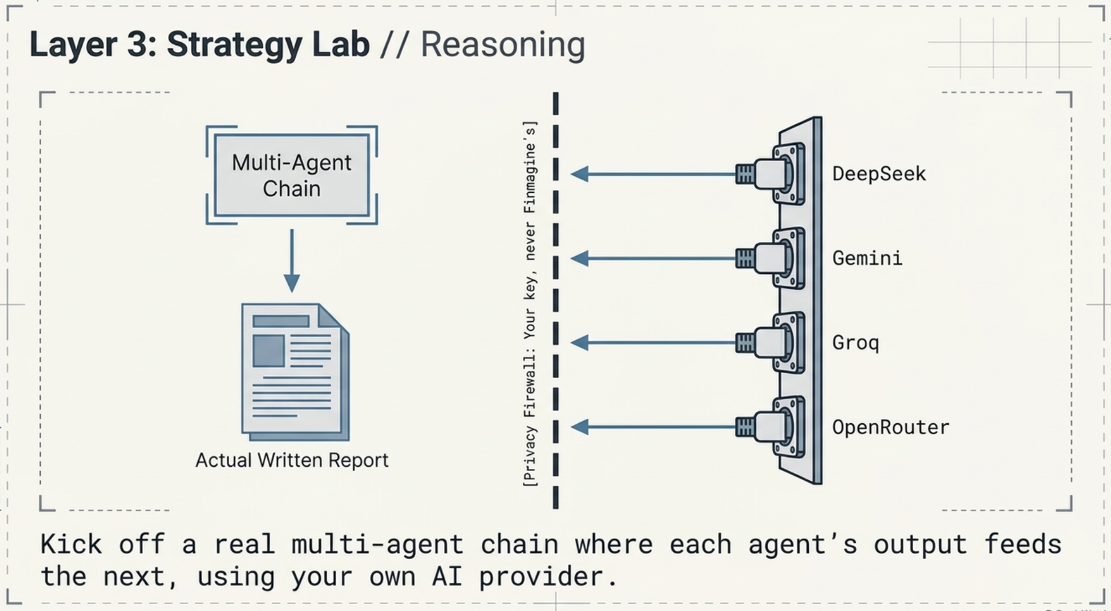 Layer 3, Strategy Lab: a multi-agent chain producing an actual written report, using your own API key with DeepSeek, Gemini, Groq, or OpenRouter