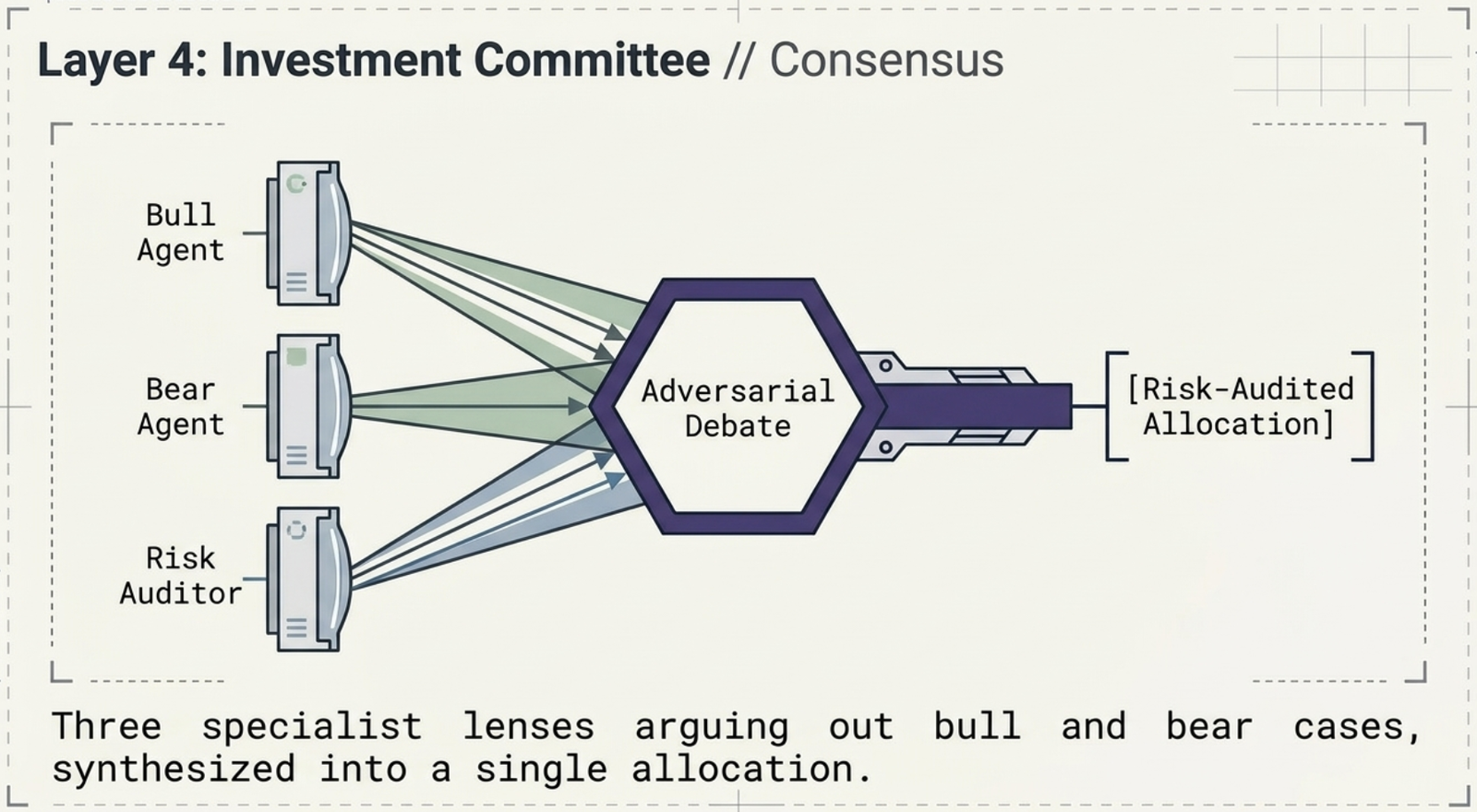 Layer 4, Investment Committee: Bull Agent and Bear Agent feeding an adversarial debate, checked by a Risk Auditor, producing a risk-audited allocation