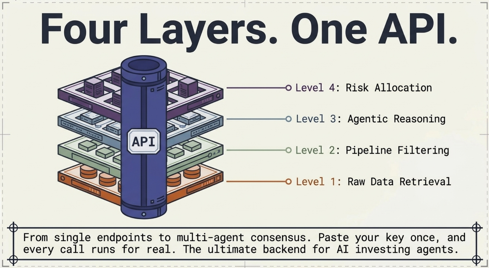 Four Layers, One API: Level 1 Raw Data Retrieval, Level 2 Pipeline Filtering, Level 3 Agentic Reasoning, Level 4 Risk Allocation
