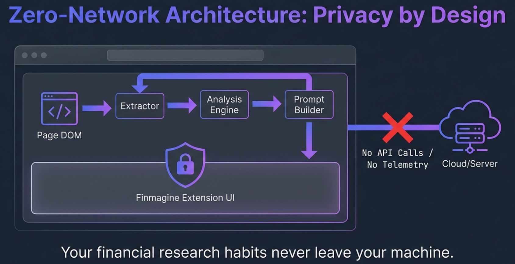 Zero-Network Architecture: Privacy by Design - your financial research habits never leave your machine