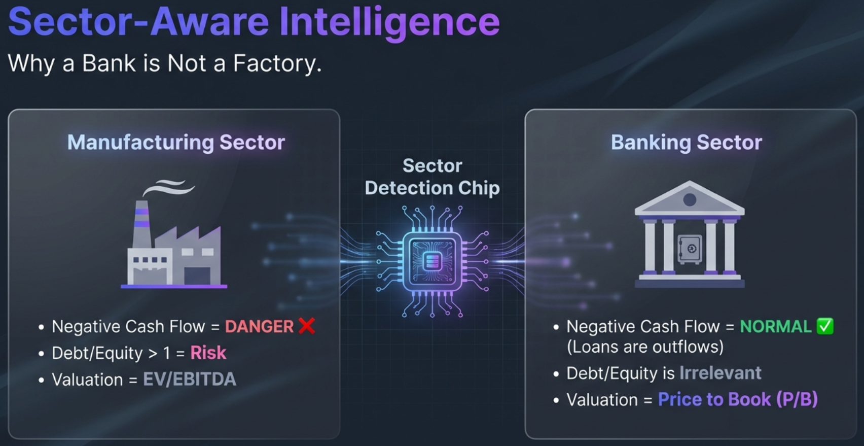 Sector-Aware Intelligence: Manufacturing (negative cash flow = DANGER) vs. Banking (negative cash flow = NORMAL)