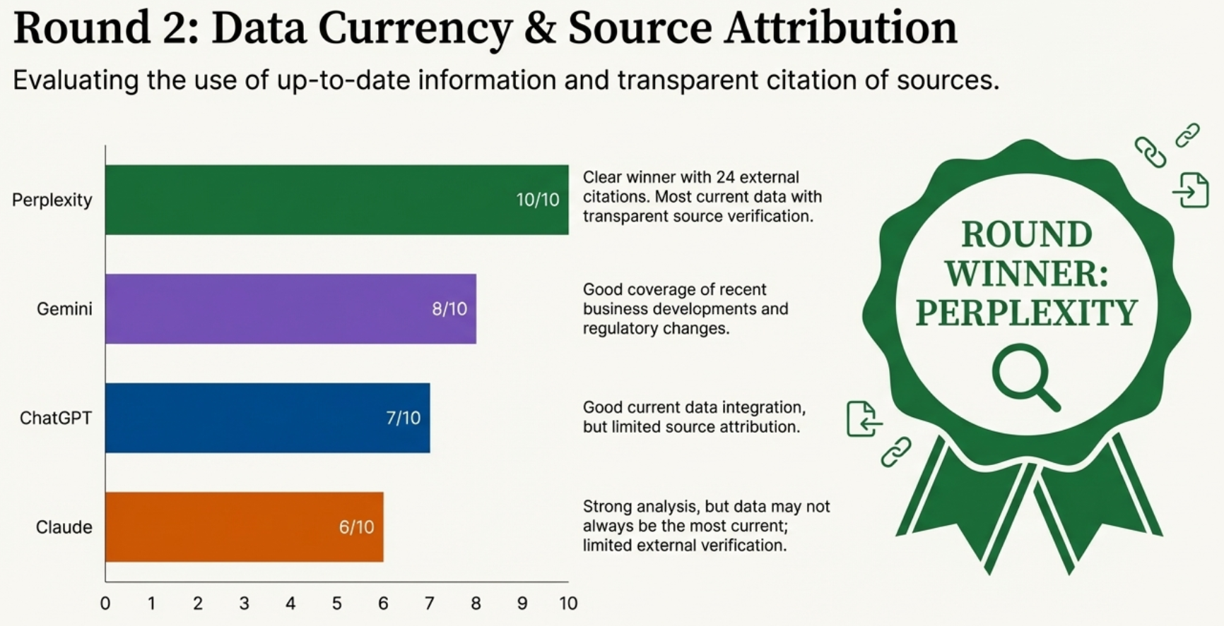 Round 2: Data Currency & Source Attribution Results