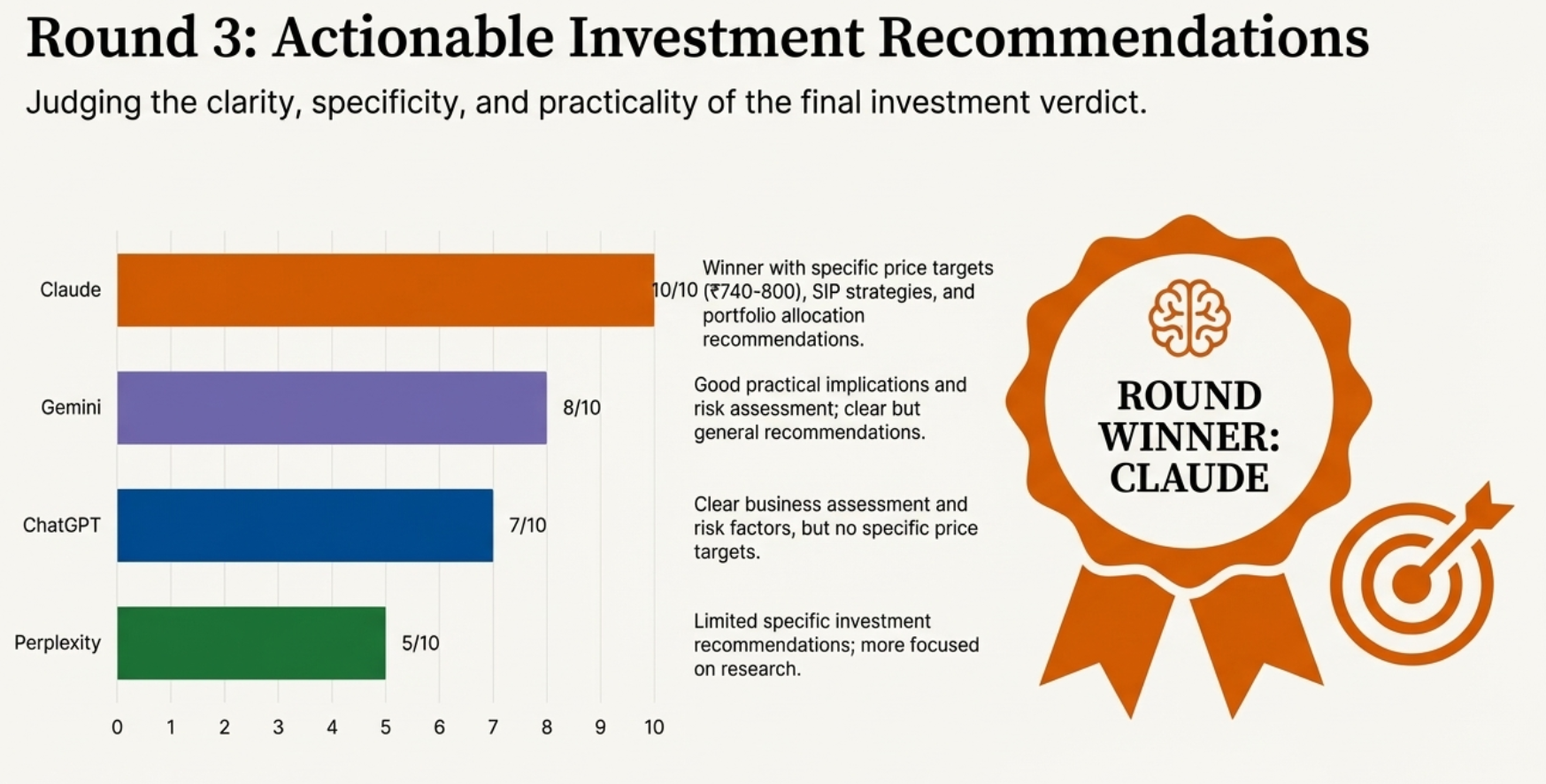 Round 3: Actionable Investment Recommendations Results