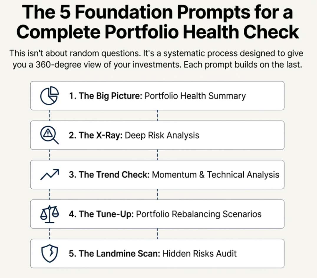 The 5 Foundation Prompts for Complete Portfolio Health Check