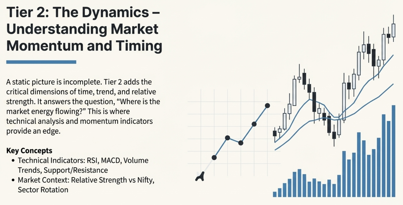 Tier 2: The Dynamics - Understanding Market Momentum and Timing