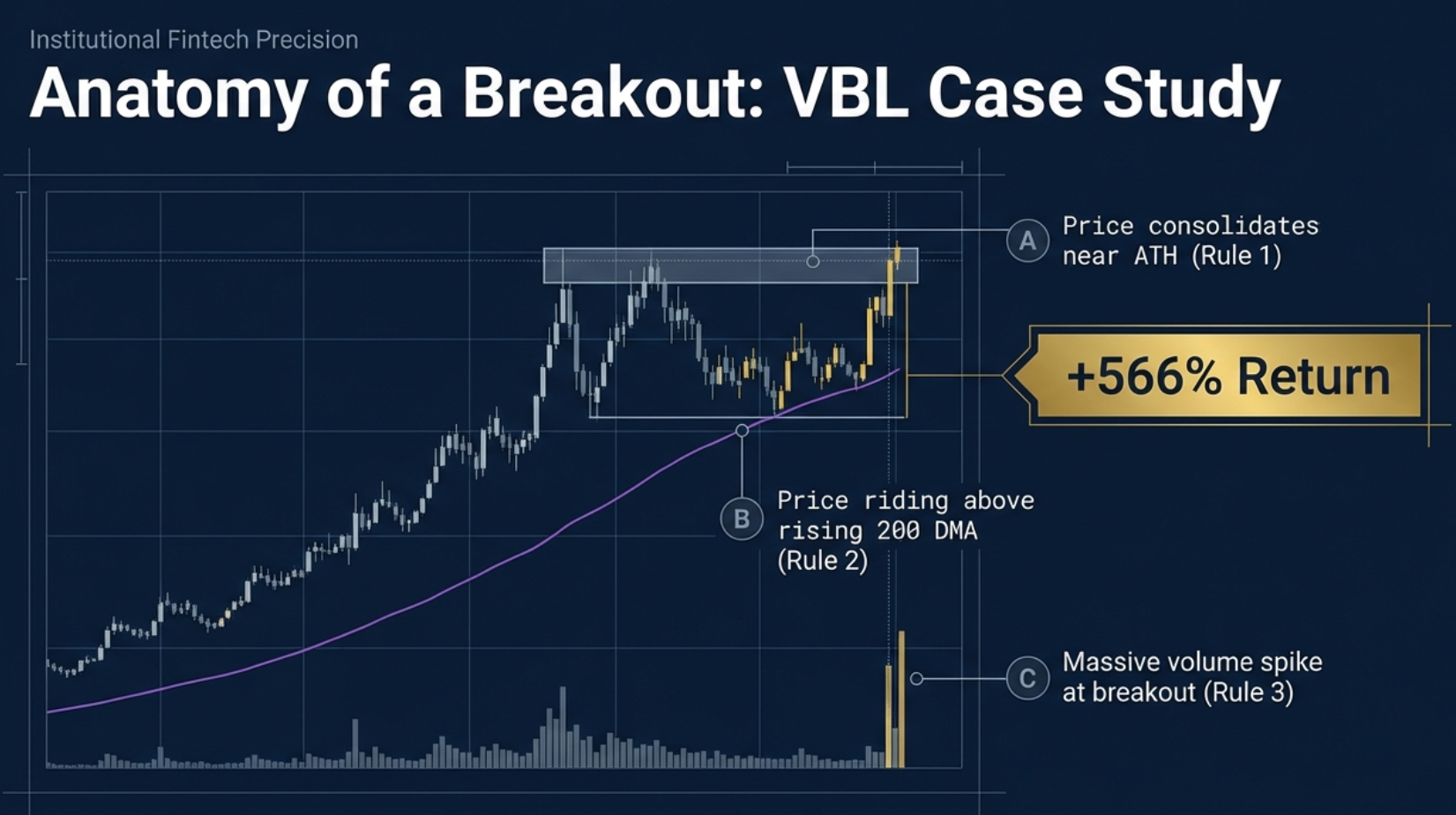 Daily All Three count as a market health thermometer — showing how the count reflects overall market breadth and momentum conditions