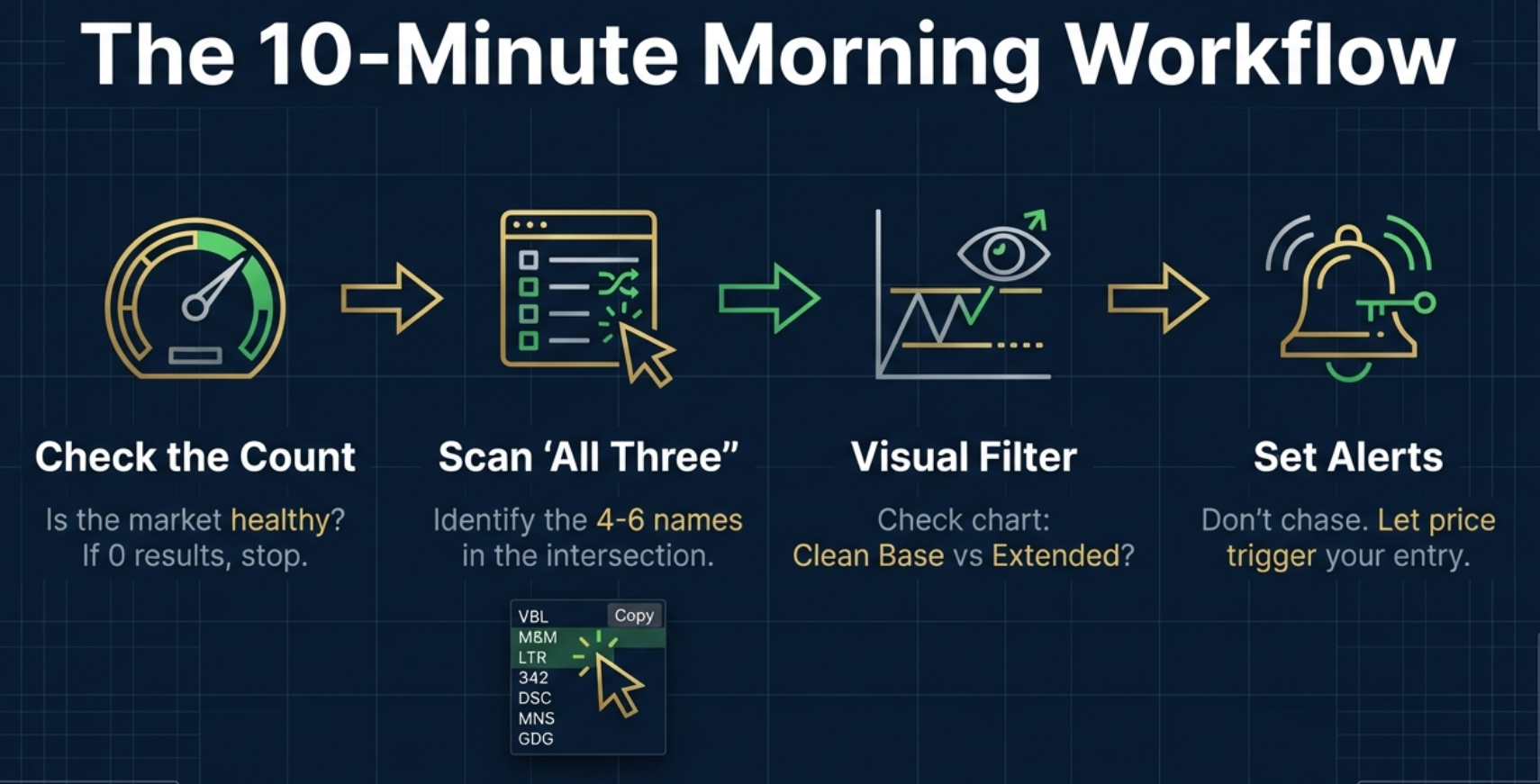 All Three vs Stage 2 + Near High comparison — showing the difference between the two tab approaches for daily momentum research