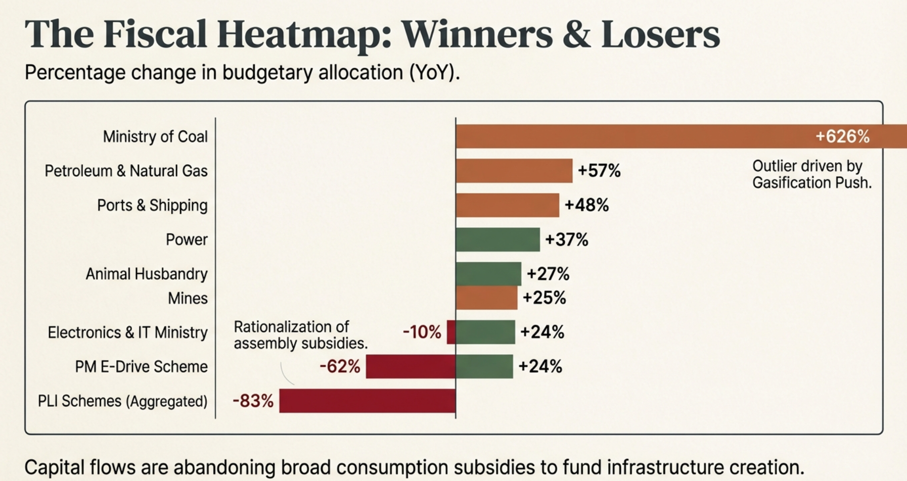The Fiscal Heatmap: Winners and Losers - Percentage change in budgetary allocation showing Ministry of Coal at +626%, Petroleum at +57%, Ports at +48%, while Electronics PLI cut by -83%