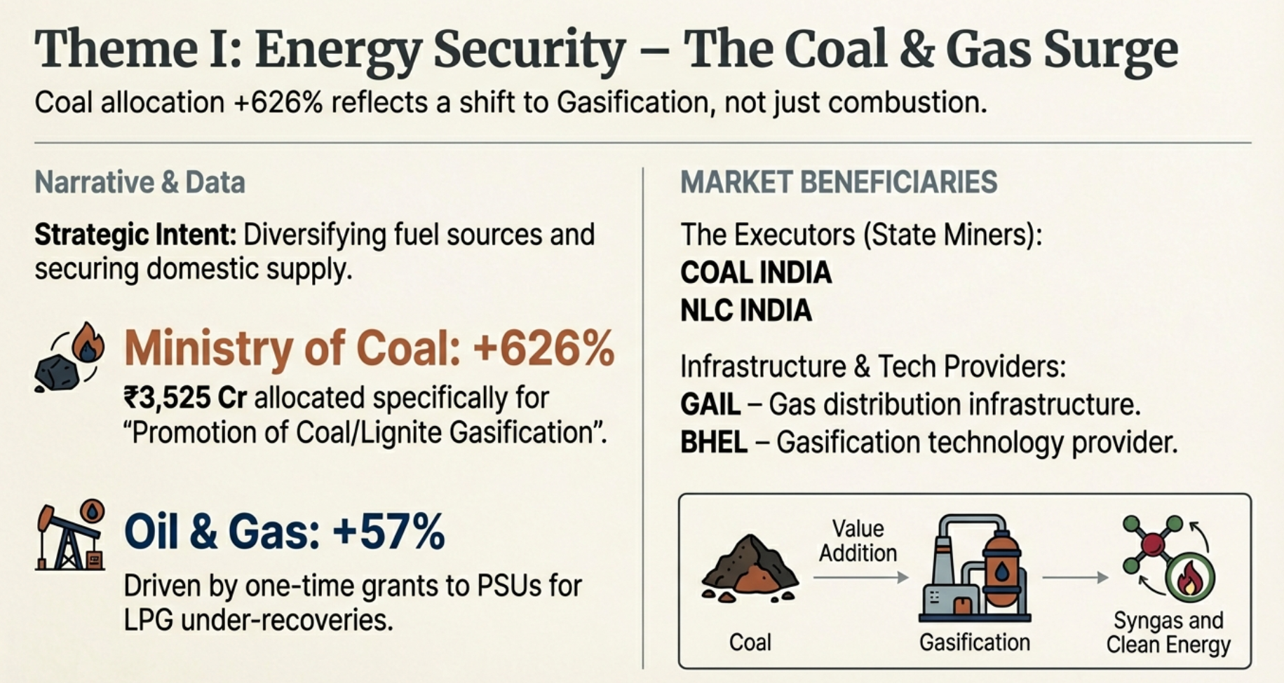Theme I: Energy Security - The Coal & Gas Surge showing Ministry of Coal +626% with ₹3,525 Cr allocated for coal gasification, and Oil & Gas +57%