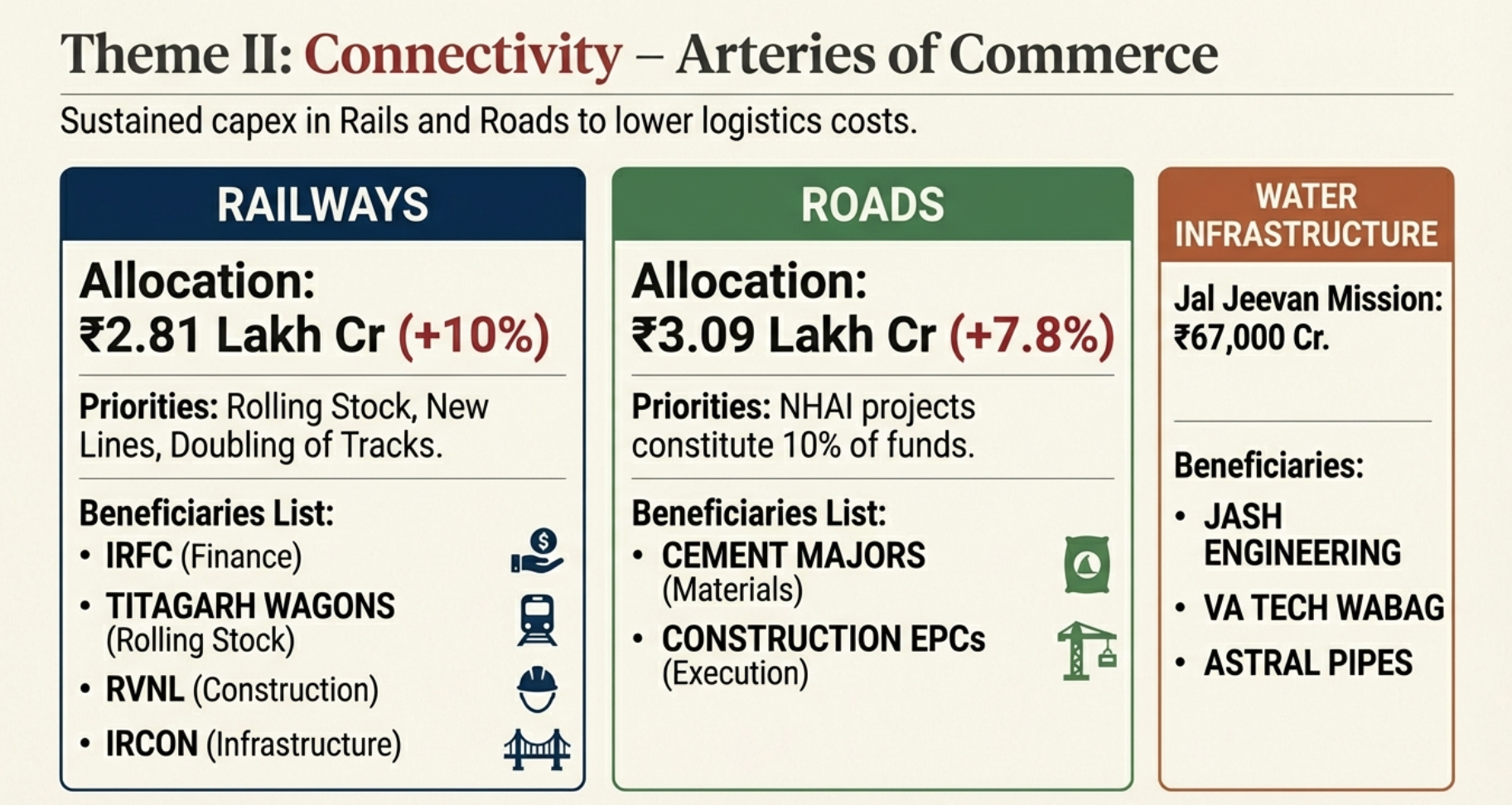 Theme II: Connectivity - Arteries of Commerce showing Railways ₹2.81 Lakh Cr (+10%), Roads ₹3.09 Lakh Cr (+7.8%), and Jal Jeevan Mission ₹67,000 Cr