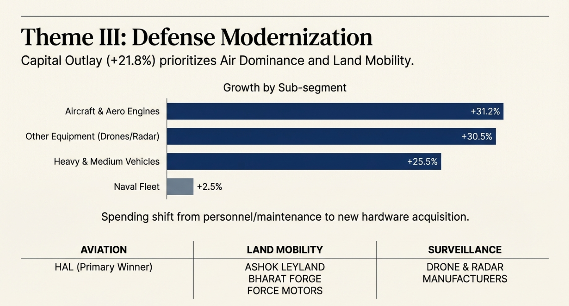 Theme III: Defense Modernization - Capital Outlay +21.8% with Aircraft & Aero Engines +31.2%, Other Equipment +30.5%, Heavy Vehicles +25.5%, Naval Fleet +2.5%