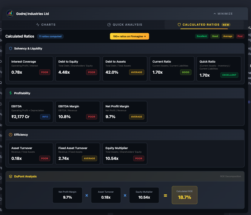 Godrej Industries Calculated Ratios Dashboard
