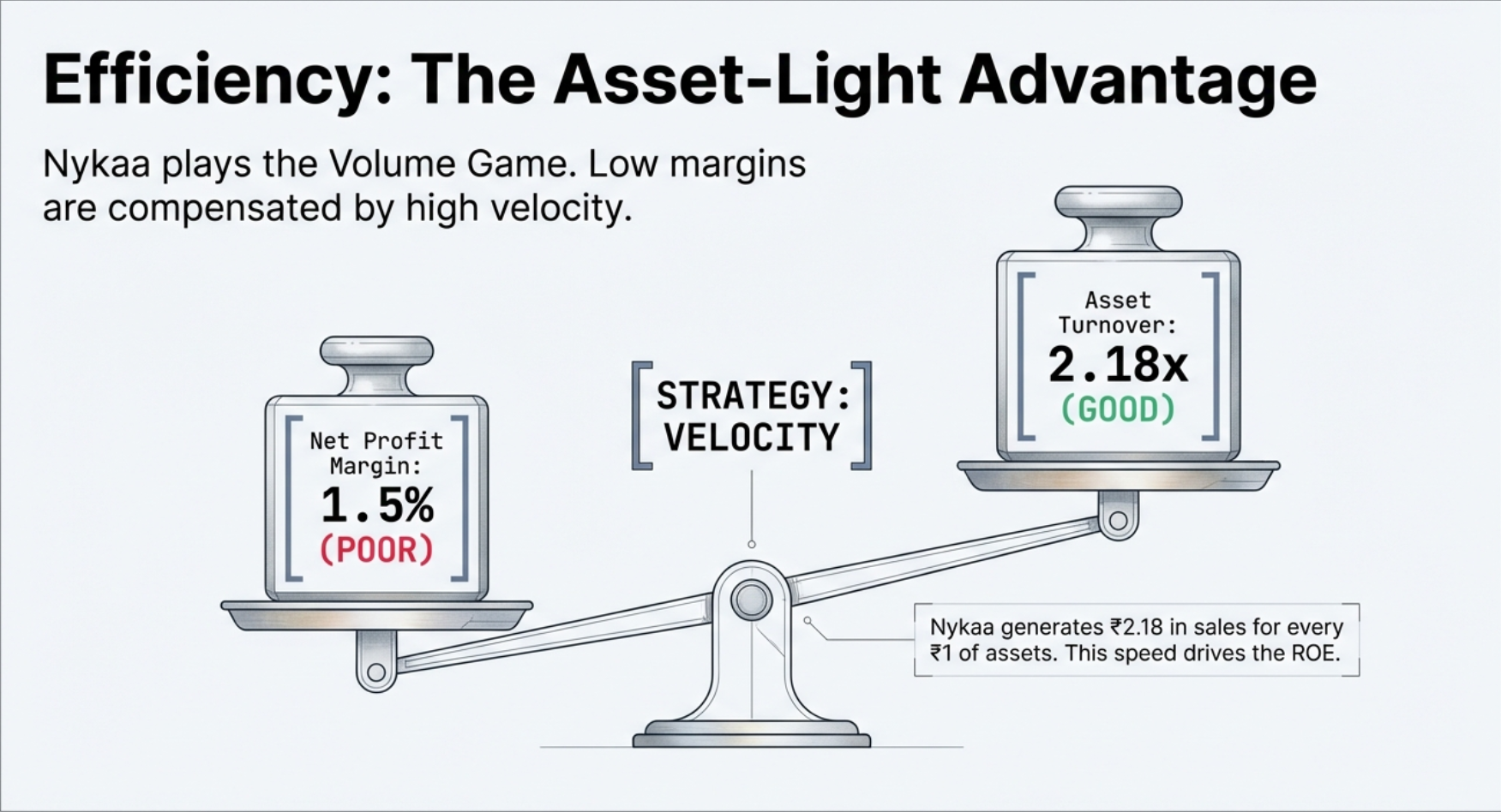 Efficiency Ratios - Asset Turnover Analysis