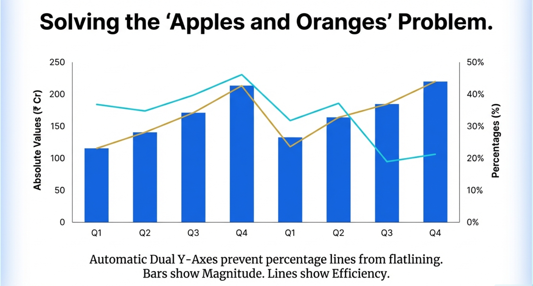 Dual Y-axes prevent percentage lines from flatlining - Bars show magnitude, Lines show efficiency