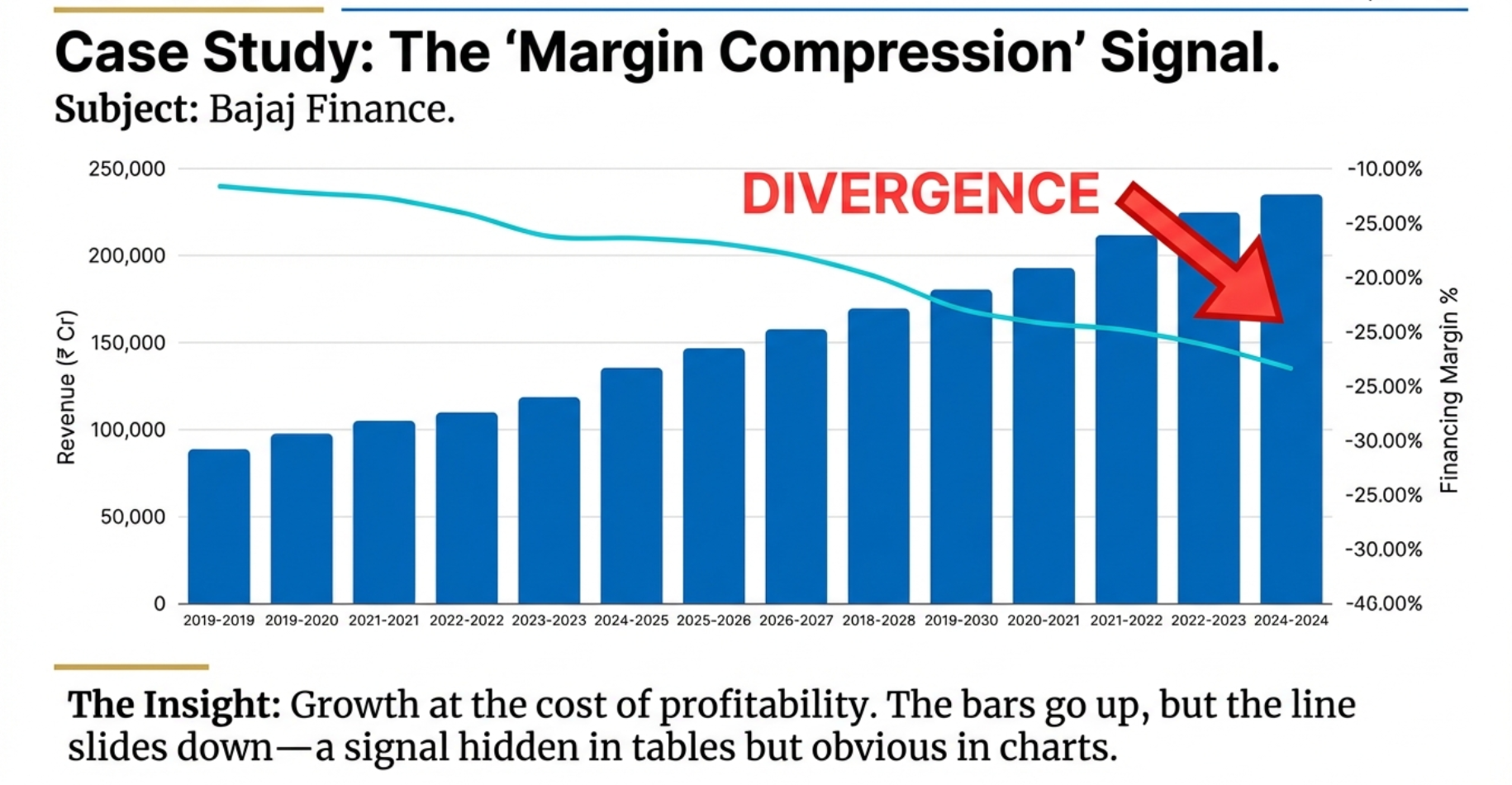 Case Study: The Margin Compression Signal - Bajaj Finance shows divergence between growing revenue and declining margins