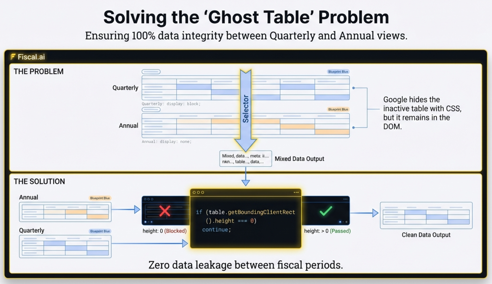 Timeline diagram showing rapid DOM mutations firing during a tab switch, followed by a 1200ms debounce settling period, then the extraction trigger firing once