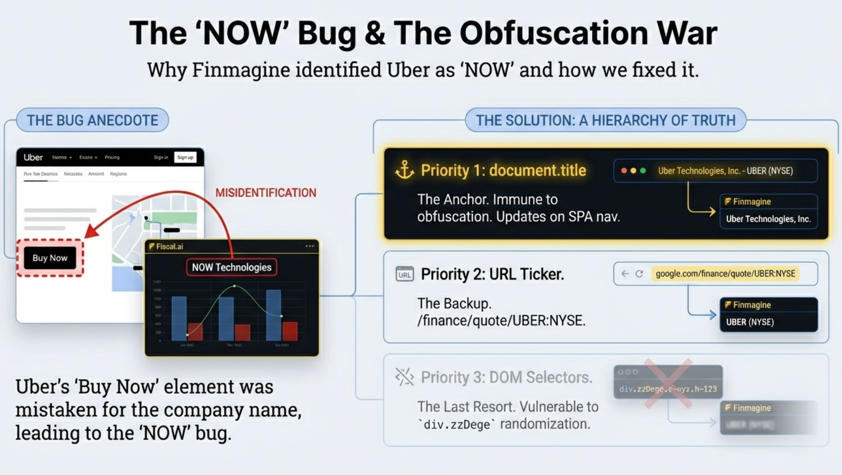 Side-by-side parsing flow: Google Finance value 729.00M parsed through multiplier logic to 729000000, and Screener.in value 7,29,000 parsed through comma-stripping to 729000