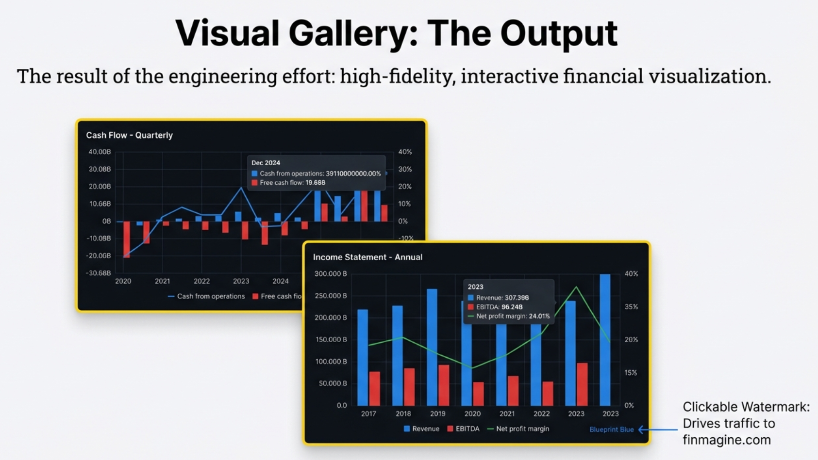 Visual Gallery: The Output - High-fidelity interactive financial visualizations showing Cash Flow Quarterly and Income Statement Annual charts with clickable watermark