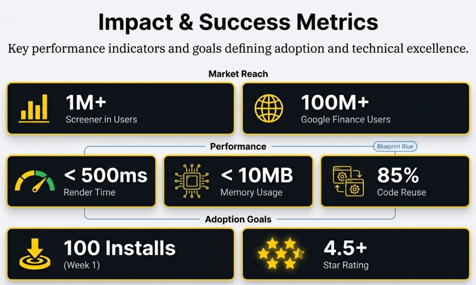 Impact & Success Metrics - Market Reach: 1M+ Screener users, 100M+ Google Finance users; Performance: under 500ms render time, under 10MB memory, 85% code reuse; Adoption Goals: 100 installs week 1, 4.5+ star rating