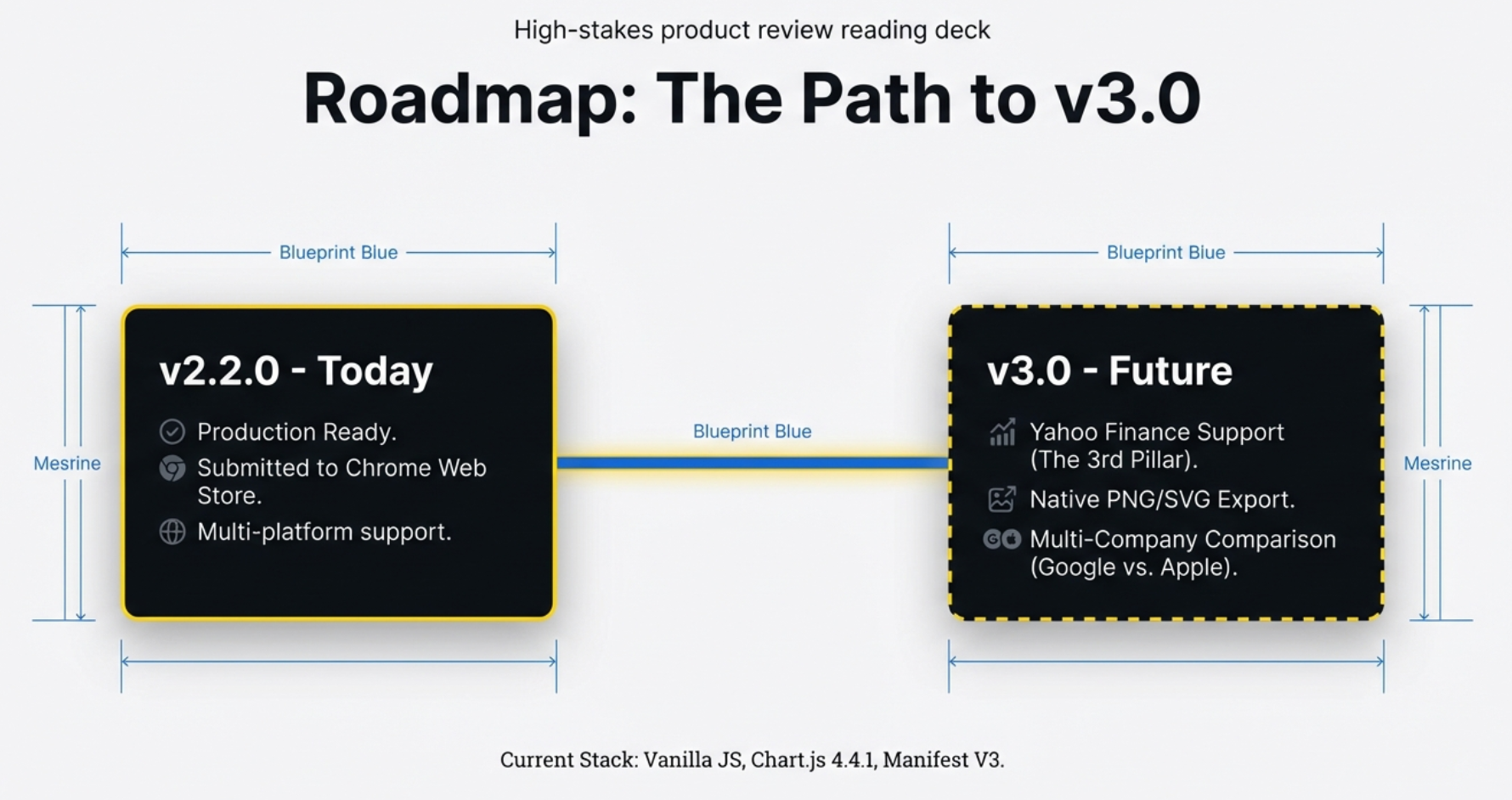 Roadmap: The Path to v3.0 - v2.2.0 Today (Production Ready, Chrome Web Store, Multi-platform support) vs v3.0 Future (Yahoo Finance Support, Native PNG/SVG Export, Multi-Company Comparison)