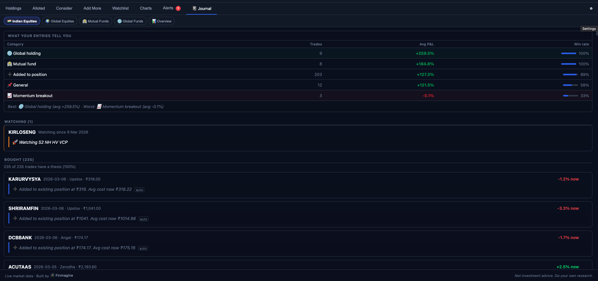 Finmagine Portfolio Manager Journal tab showing Watching section with KIRLOSENG watchlist note, Pattern Analysis table above with category win rates, and Bought section below