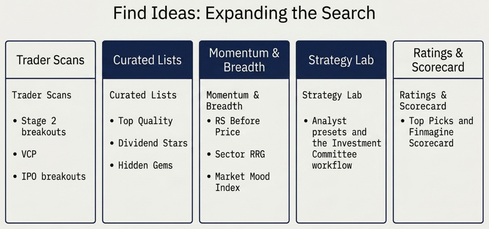 Diagram: Find Ideas' five sections — Trader Scans (Stage 2 breakouts, VCP, IPO breakouts), Curated Lists (Top Quality, Dividend Stars, Hidden Gems), Momentum & Breadth (RS Before Price, Sector RRG, Market Mood Index), Strategy Lab (analyst presets and Investment Committee workflow), Ratings & Scorecard (Top Picks and Finmagine Scorecard)