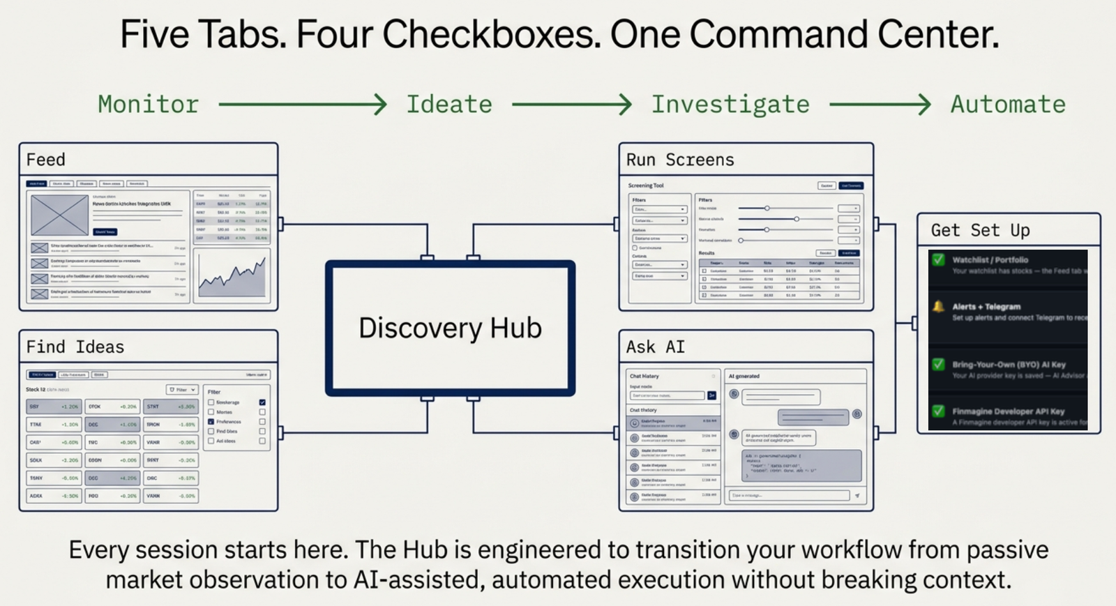 Diagram: Five Tabs, Four Checkboxes, One Command Center — Monitor (Feed) to Ideate (Find Ideas, Run Screens) to Investigate (Ask AI) to Automate (Get Set Up), with the Get Set Up checklist showing Watchlist/Portfolio, Alerts + Telegram, Bring-Your-Own AI Key, and Finmagine Developer API Key
