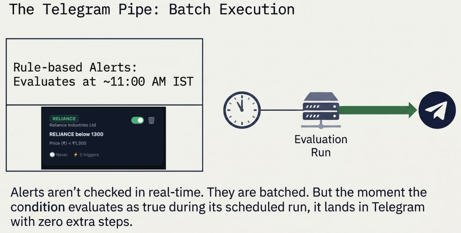 Diagram: The Telegram alert pipe — rule-based alerts evaluate once daily around 11:00 AM IST, then a true condition lands in Telegram with zero extra steps; shown alongside a real Reliance Industries price alert card