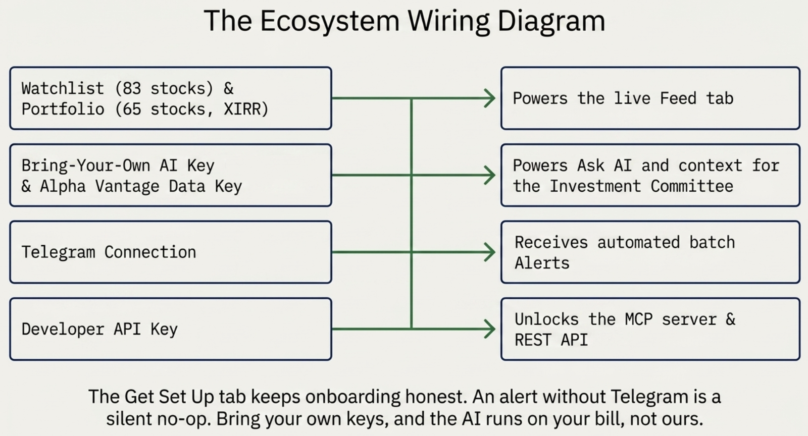 Diagram: Watchlist (83 stocks) and Portfolio (65 stocks, XIRR) powers the live Feed tab; Bring-Your-Own AI Key and Alpha Vantage Data Key powers Ask AI and the Investment Committee; Telegram Connection receives automated batch alerts; Developer API Key unlocks the MCP server and REST API