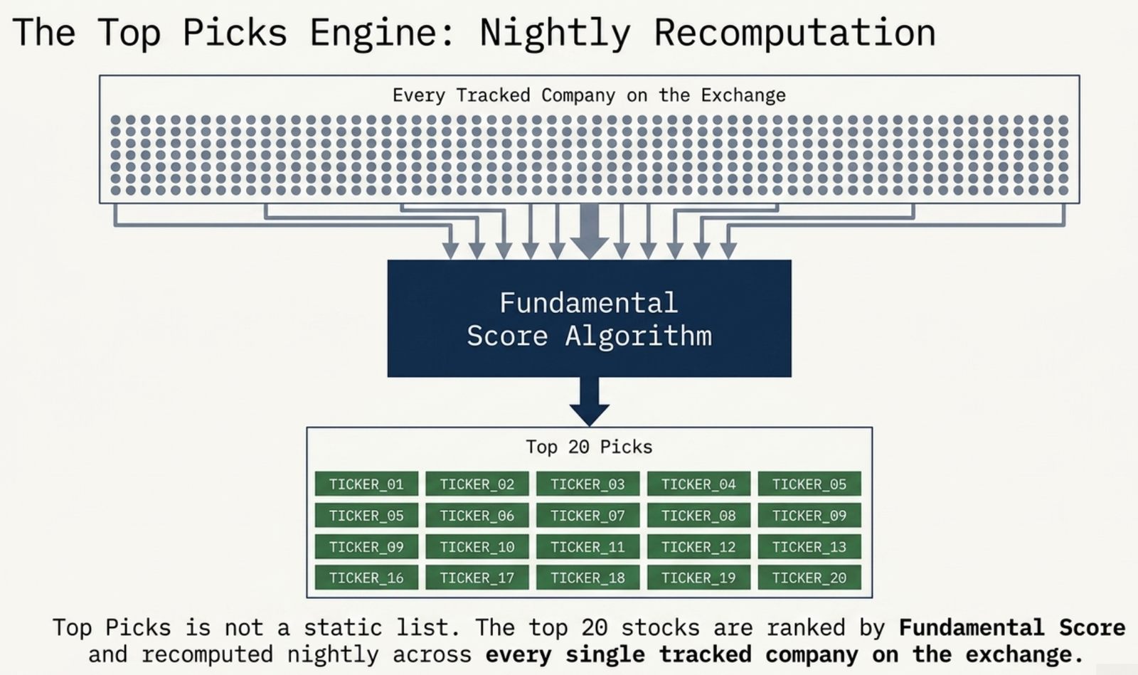 Diagram: The Top Picks Engine — every tracked company on the exchange feeds into the Fundamental Score Algorithm, which outputs the Top 20 Picks, recomputed nightly