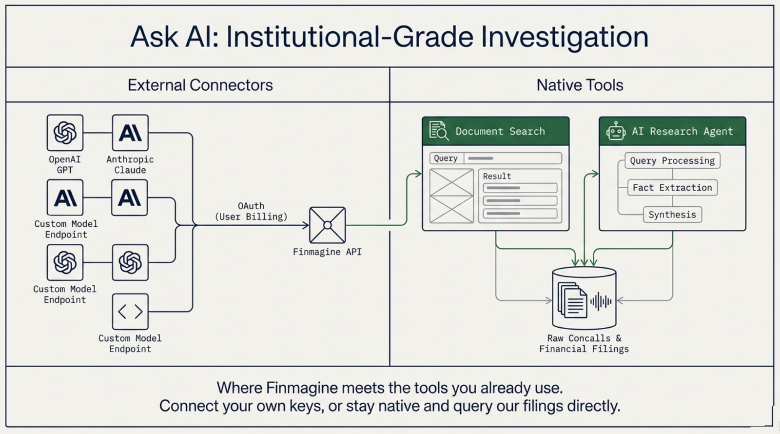 Diagram: Ask AI's two halves — External Connectors (ChatGPT, Claude, and custom model endpoints via OAuth into the Finmagine API) on the left, and Native Tools (Document Search and AI Research Agent, both backed by raw concalls and financial filings) on the right