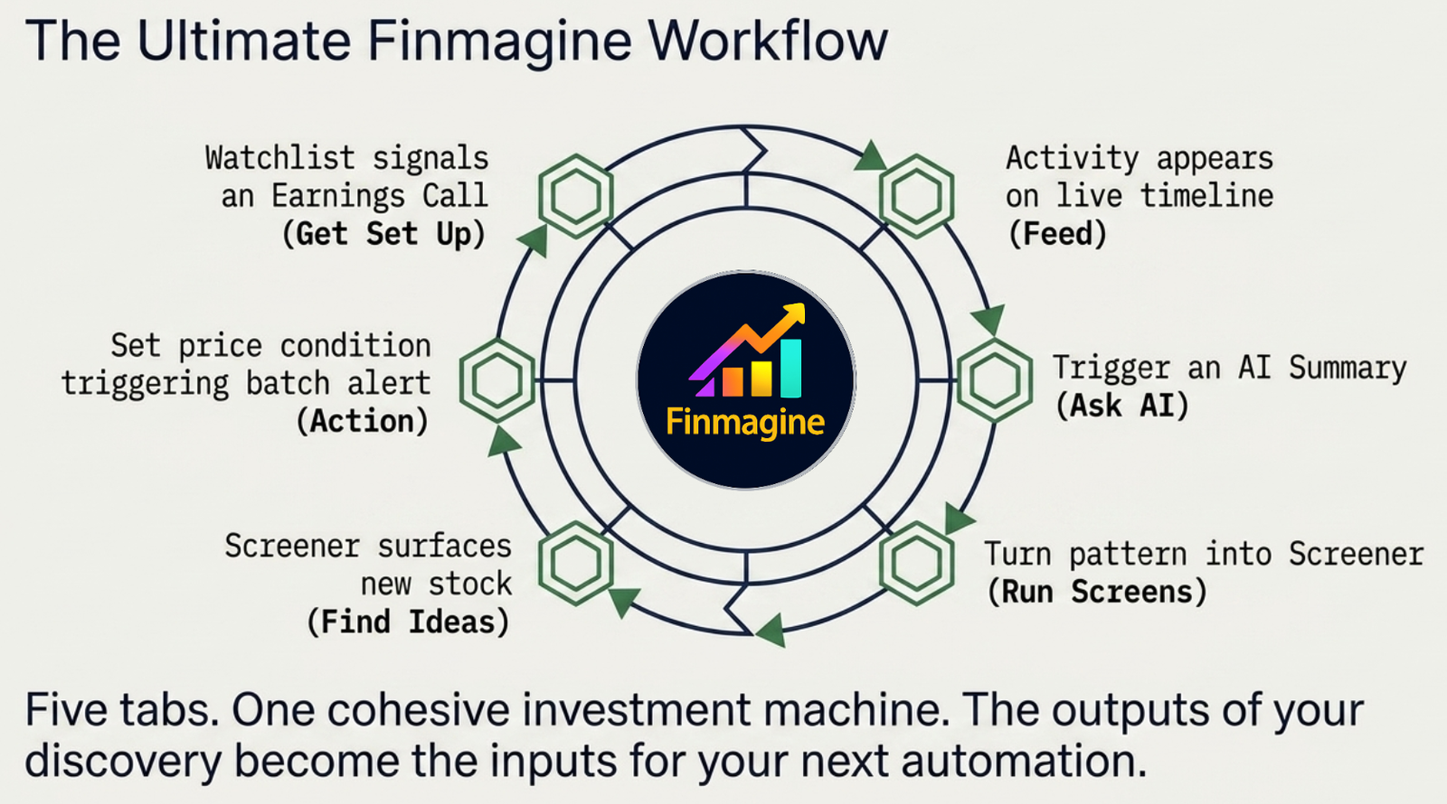 Circular diagram: Feed surfaces activity, which triggers an AI Summary in Ask AI, which turns a pattern into a Run Screens screener, which surfaces a new stock in Find Ideas, which sets a price condition triggering a batch alert in Get Set Up, which signals the next Earnings Call back on the watchlist