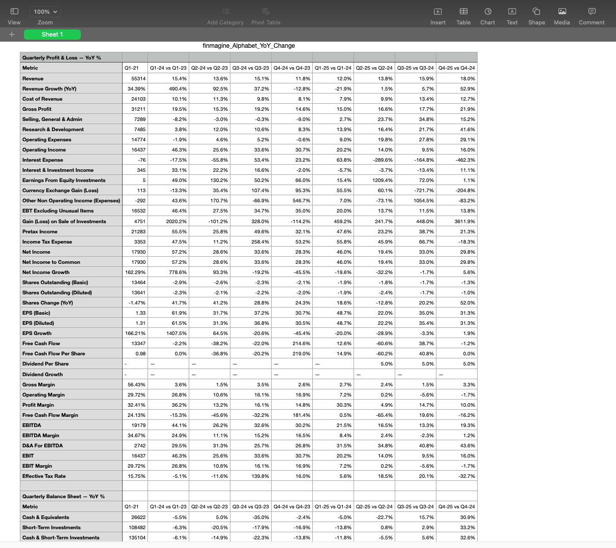 Finmagine CSV export opened in Numbers app showing clean YoY percentage data ready for analysis