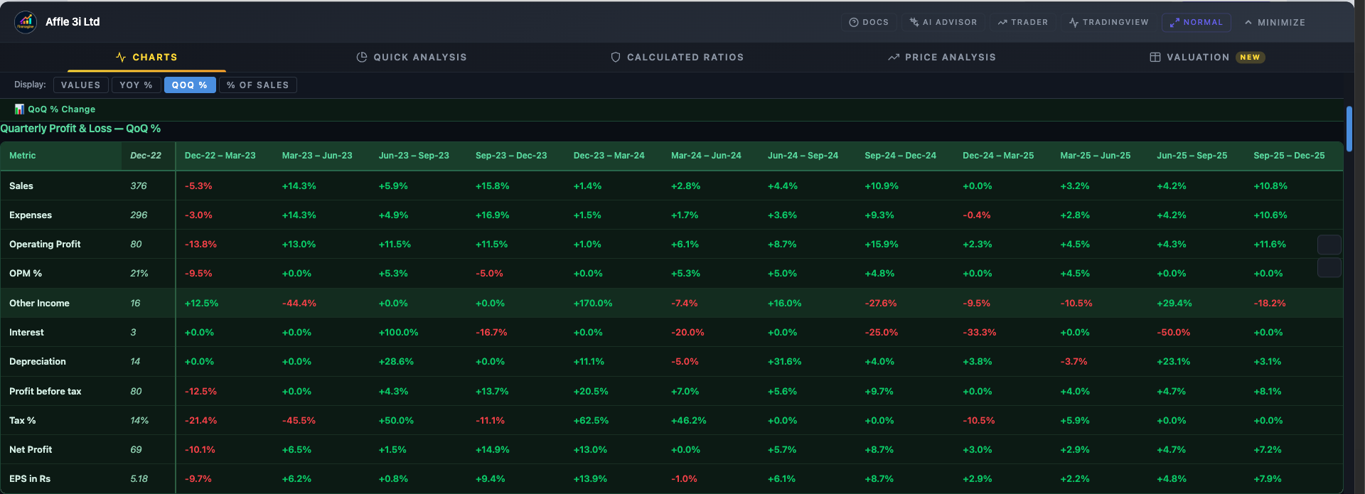 Finmagine QoQ% mode showing quarter-on-quarter percentage changes with acceleration, deceleration, and stable badges