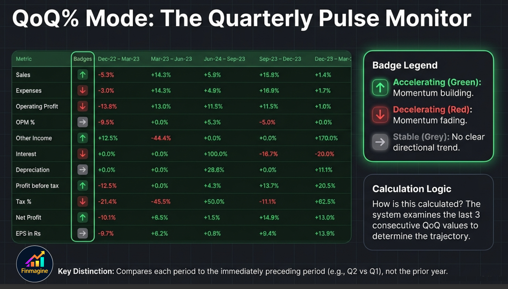 QoQ% Mode concept slide: The Quarterly Pulse Monitor — badge legend, calculation logic, and key distinction from YoY%