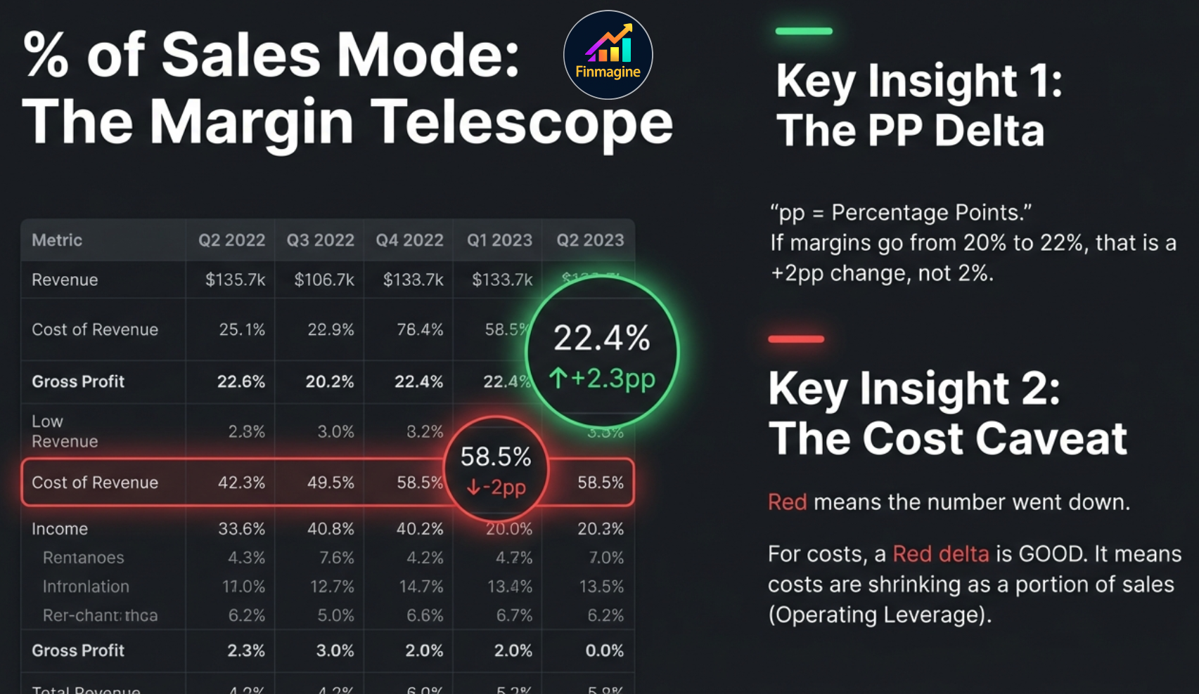 % of Sales Mode concept slide: The Margin Telescope — PP Delta explanation and the Cost Caveat
