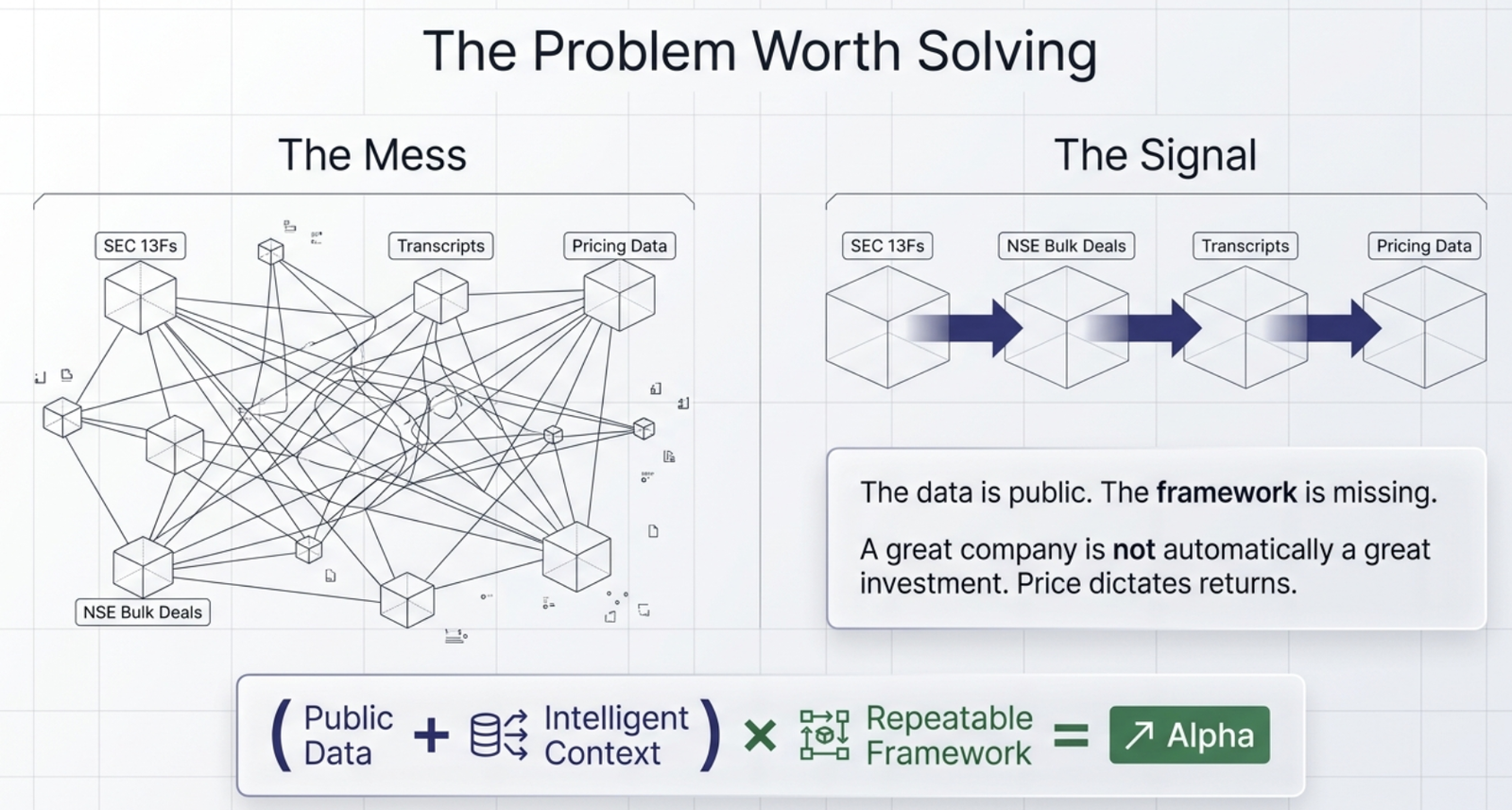 Diagram contrasting scattered public data sources with a connected signal pipeline, ending in the equation: public data plus intelligent context, times a repeatable framework, equals a decision edge