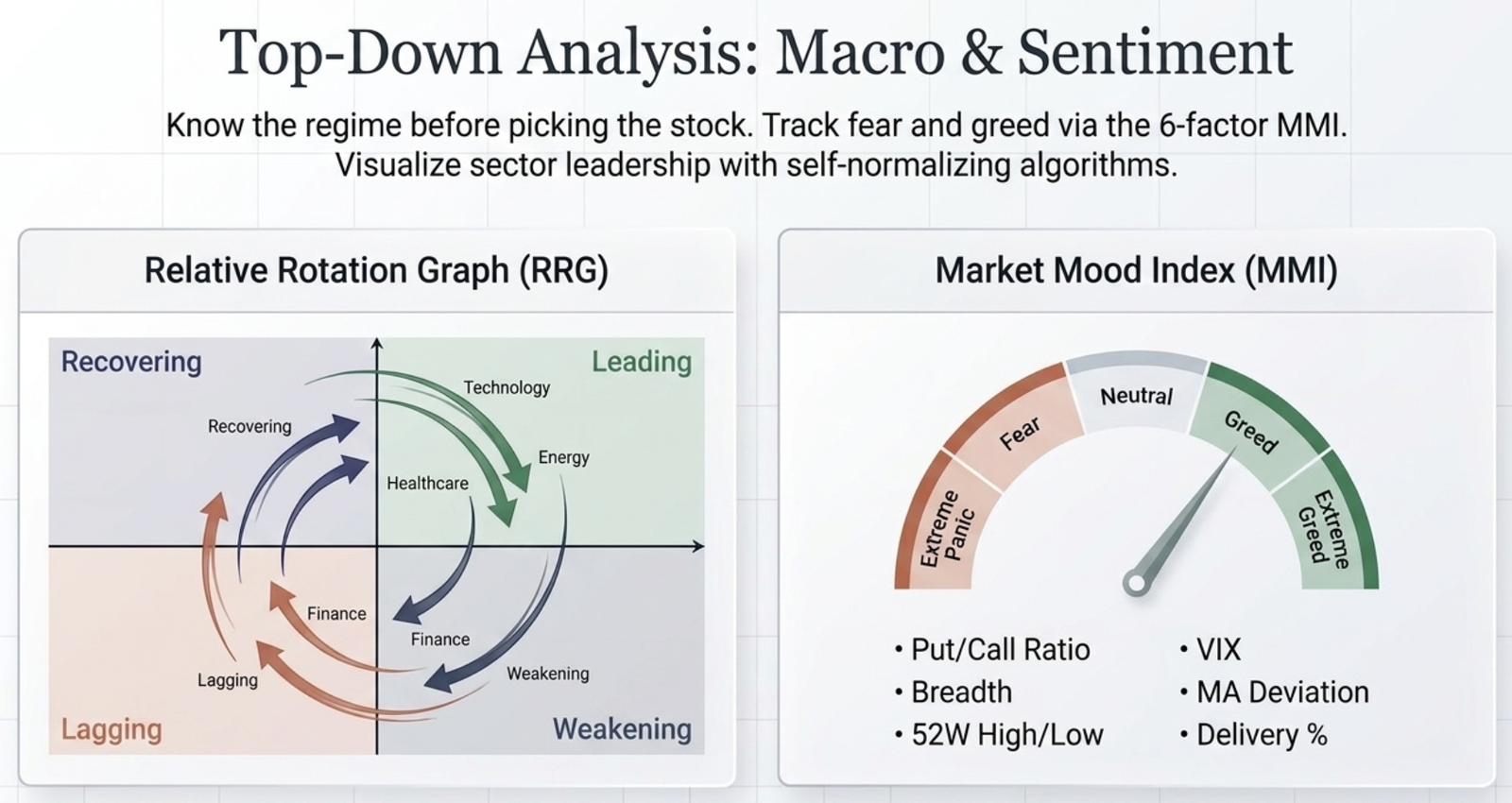 Relative Rotation Graph quadrants (Leading, Weakening, Lagging, Recovering) next to a Market Mood Index gauge from Extreme Panic to Extreme Greed, built from put/call ratio, breadth, 52-week high/low spread, VIX, moving-average deviation, and delivery percentage