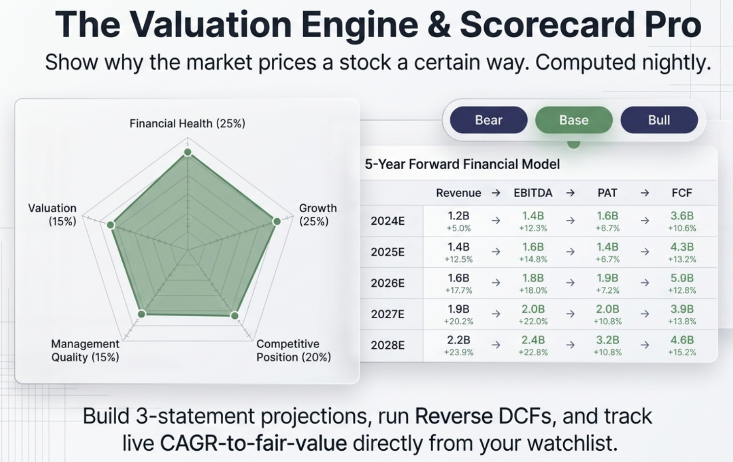 Scorecard radar chart across five dimensions — Financial Health, Growth, Competitive Position, Management Quality, Valuation — next to a 5-year Bear/Base/Bull forward financial model table (Revenue, EBITDA, PAT, FCF)