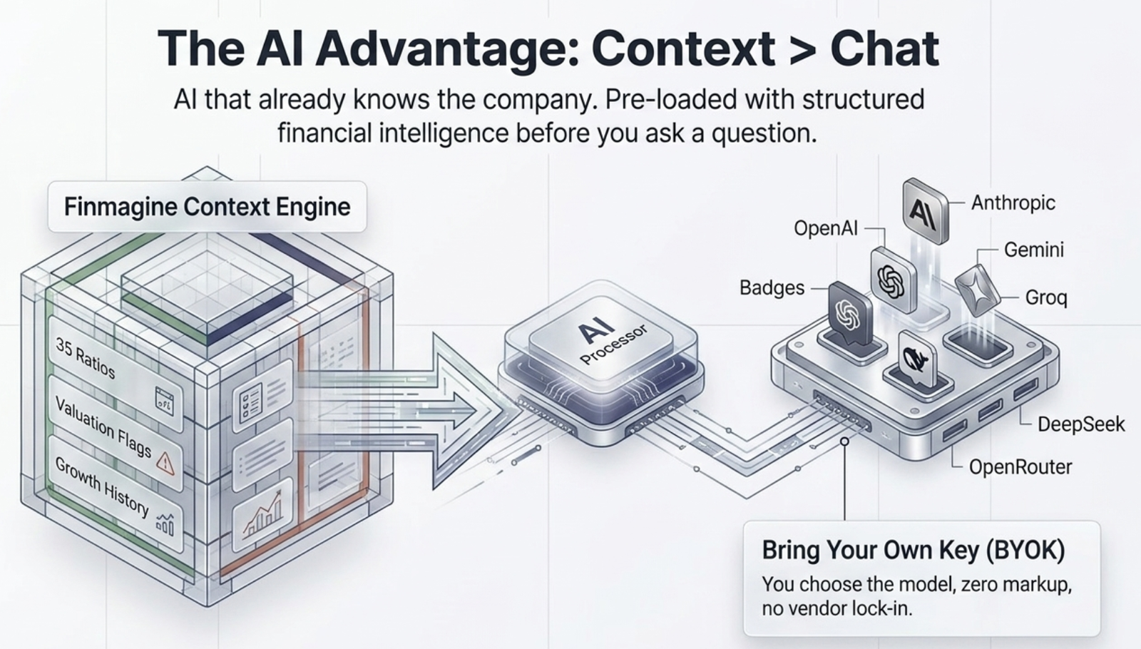 Finmagine Context Engine feeding pre-loaded financial intelligence into an AI processor, connected to a Bring Your Own Key selector for OpenAI, Anthropic, Gemini, Groq, DeepSeek, and OpenRouter