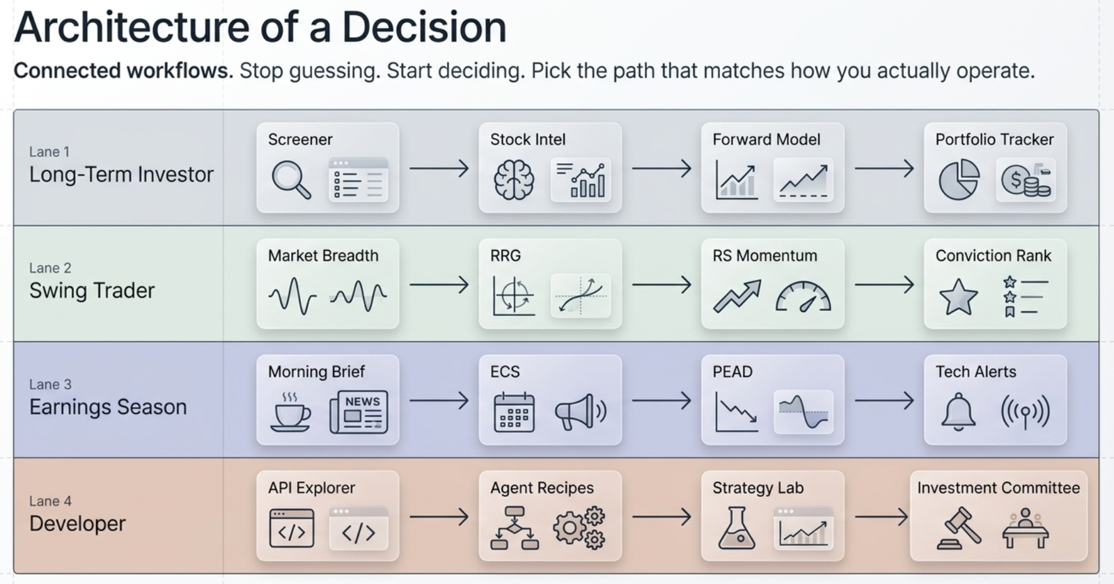 Four workflow lanes: Long-Term Investor (Screener, Stock Intel, Forward Model, Portfolio Tracker), Swing Trader (Market Breadth, RRG, RS Momentum, Conviction Rank), Earnings Season (Morning Brief, ECS, PEAD, Tech Alerts), and Developer (API Explorer, Agent Recipes, Strategy Lab, Investment Committee)