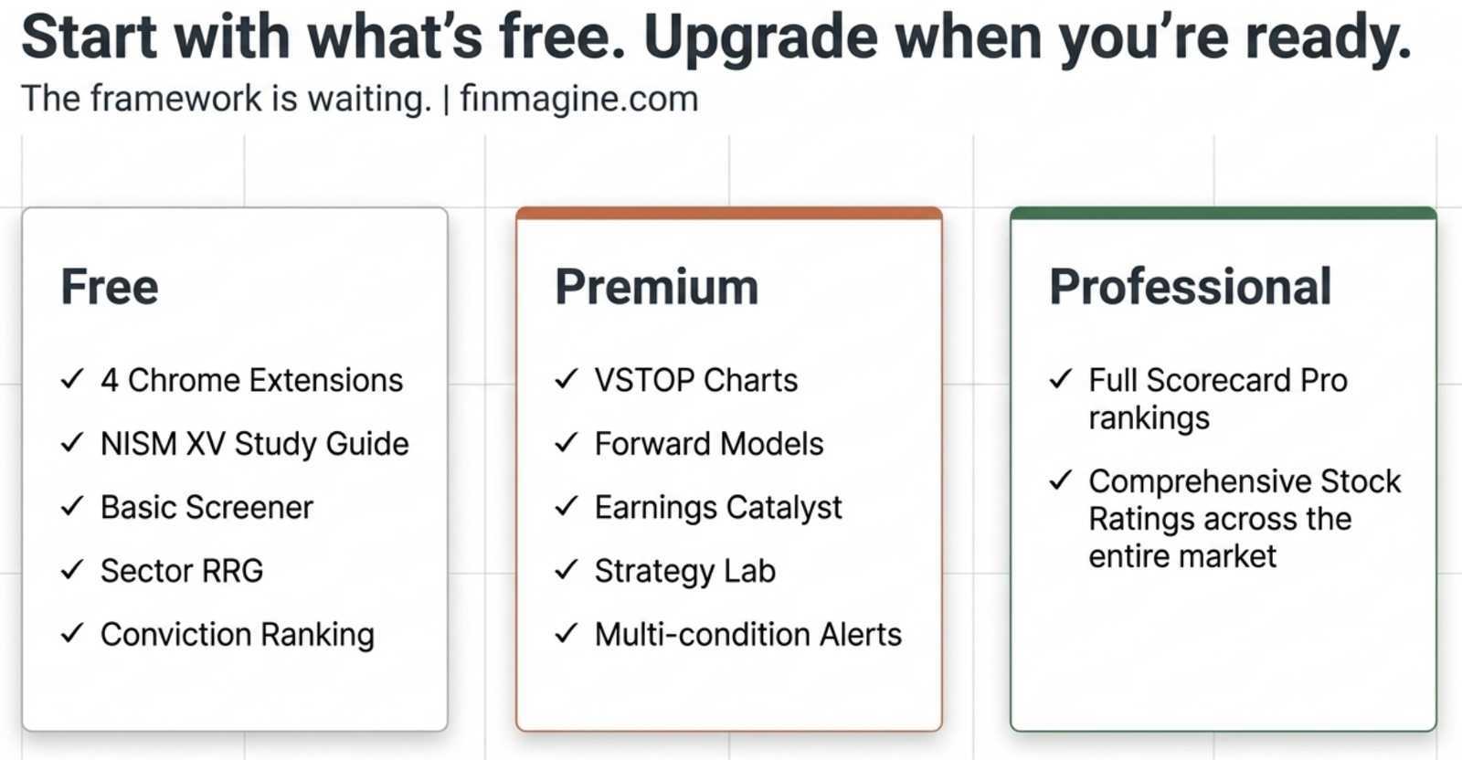 Three-tier breakdown: Free (4 Chrome Extensions, NISM XV Study Guide, Basic Screener, Sector RRG, Conviction Ranking), Premium (VSTOP Charts, Forward Models, Earnings Catalyst, Strategy Lab, Multi-condition Alerts), and Professional (Full Scorecard Pro rankings, Comprehensive Stock Ratings across the entire market)